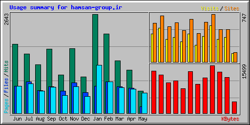 Usage summary for hamsan-group.ir